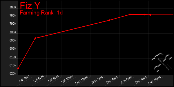 Last 24 Hours Graph of Fiz Y