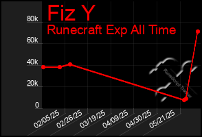 Total Graph of Fiz Y
