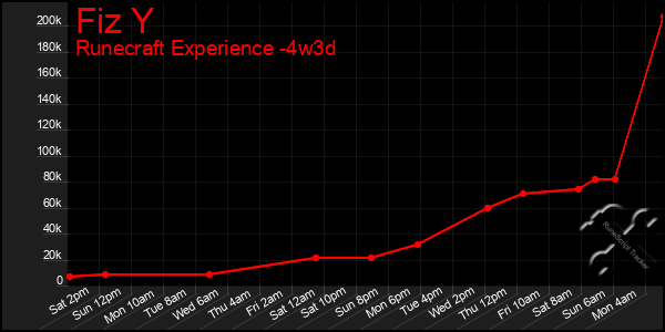 Last 31 Days Graph of Fiz Y