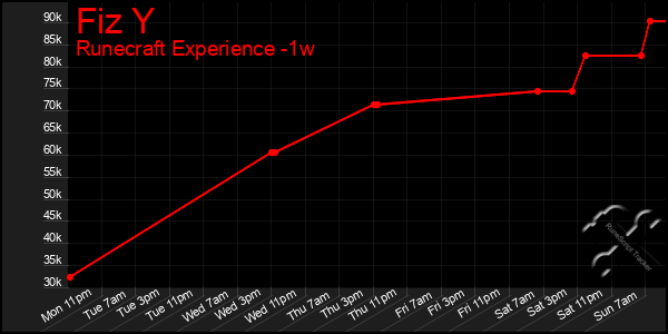 Last 7 Days Graph of Fiz Y