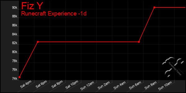 Last 24 Hours Graph of Fiz Y