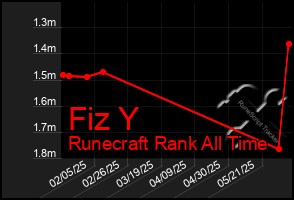 Total Graph of Fiz Y