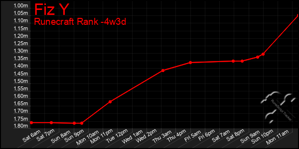 Last 31 Days Graph of Fiz Y