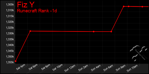 Last 24 Hours Graph of Fiz Y