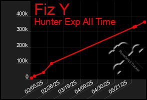 Total Graph of Fiz Y
