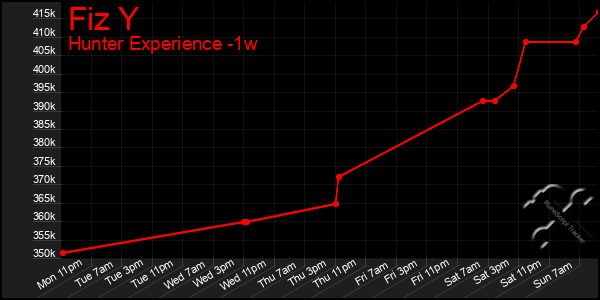 Last 7 Days Graph of Fiz Y