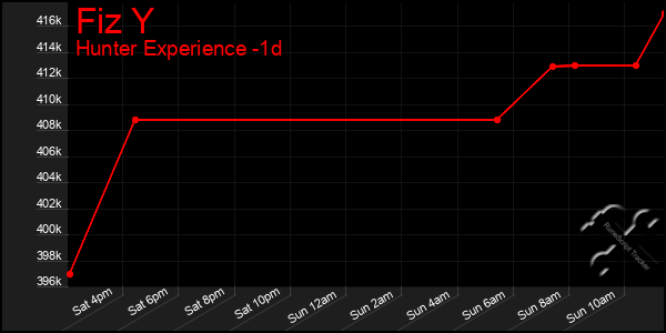 Last 24 Hours Graph of Fiz Y
