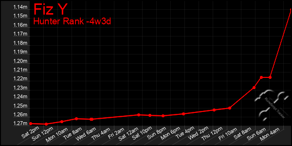 Last 31 Days Graph of Fiz Y
