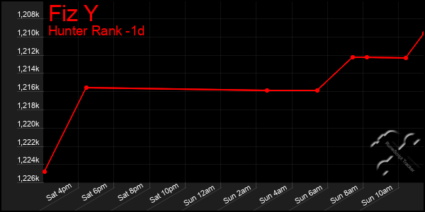 Last 24 Hours Graph of Fiz Y