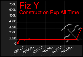 Total Graph of Fiz Y