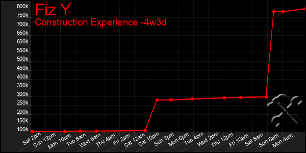 Last 31 Days Graph of Fiz Y