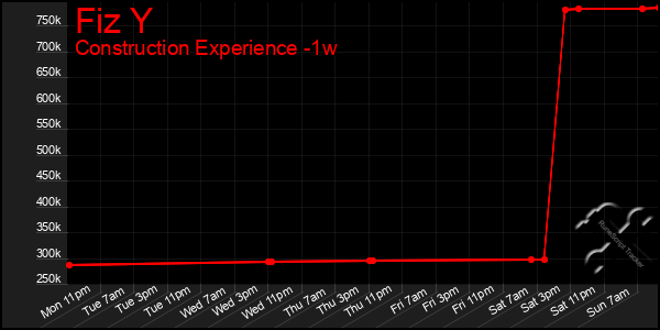 Last 7 Days Graph of Fiz Y