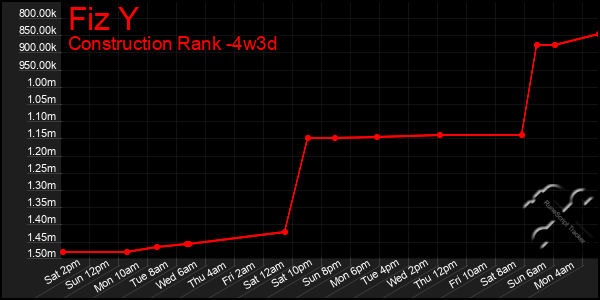 Last 31 Days Graph of Fiz Y