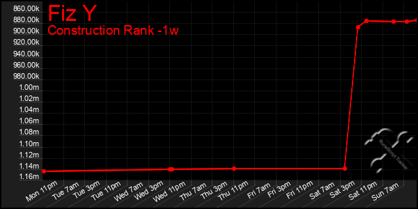 Last 7 Days Graph of Fiz Y