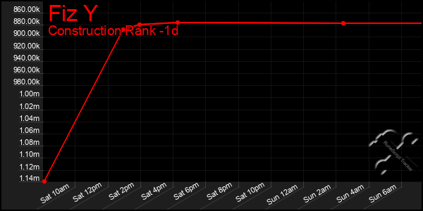 Last 24 Hours Graph of Fiz Y