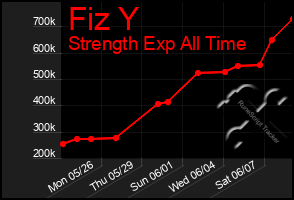 Total Graph of Fiz Y