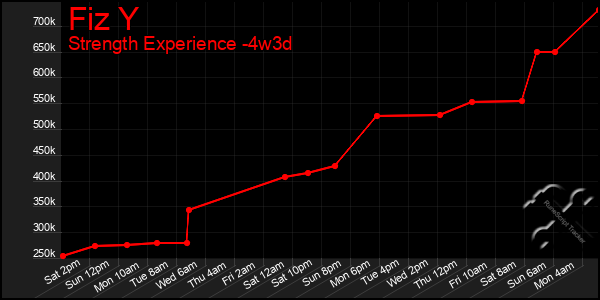 Last 31 Days Graph of Fiz Y