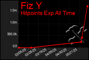 Total Graph of Fiz Y