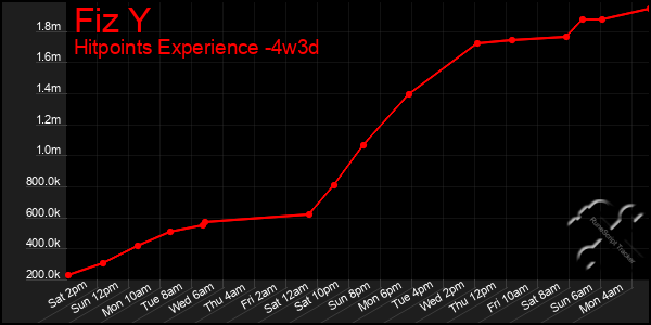 Last 31 Days Graph of Fiz Y
