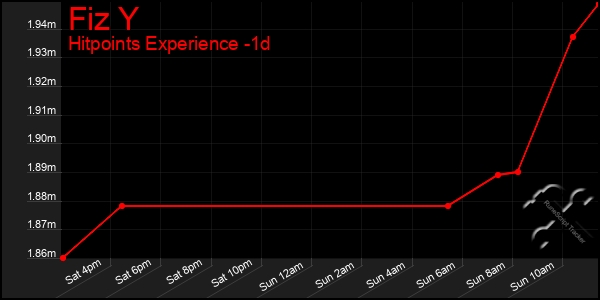 Last 24 Hours Graph of Fiz Y