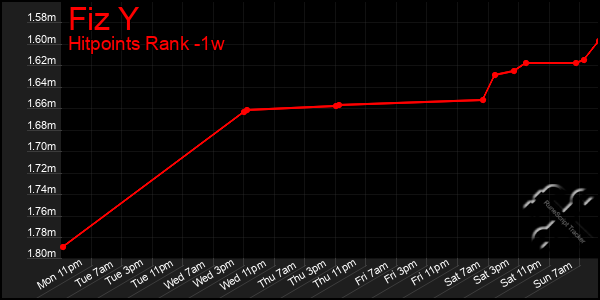 Last 7 Days Graph of Fiz Y