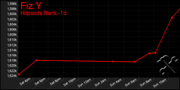 Last 24 Hours Graph of Fiz Y