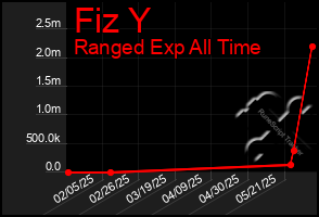 Total Graph of Fiz Y