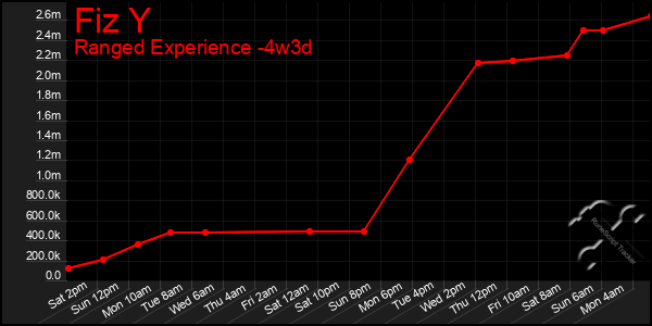 Last 31 Days Graph of Fiz Y