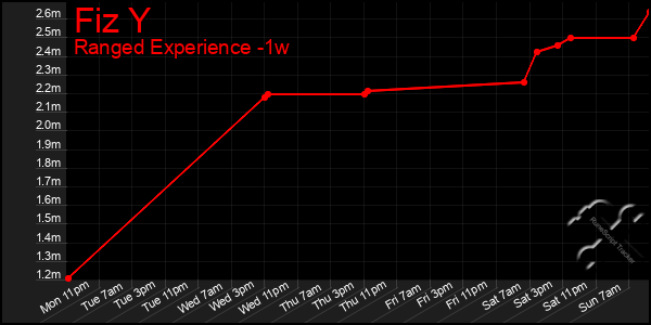 Last 7 Days Graph of Fiz Y