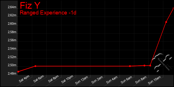Last 24 Hours Graph of Fiz Y
