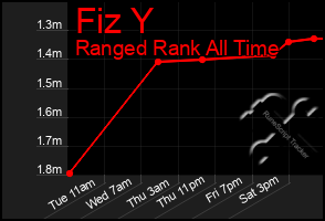 Total Graph of Fiz Y