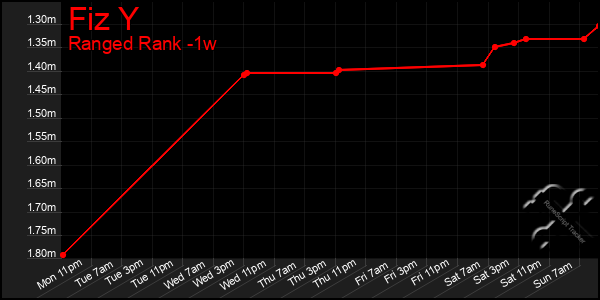 Last 7 Days Graph of Fiz Y