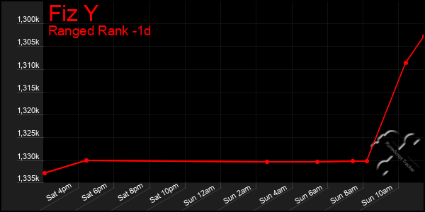 Last 24 Hours Graph of Fiz Y