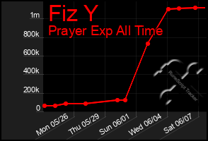 Total Graph of Fiz Y