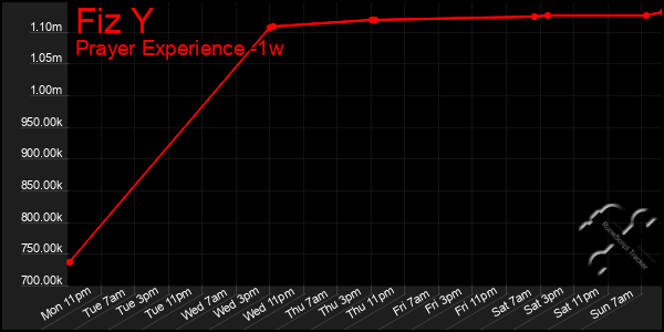 Last 7 Days Graph of Fiz Y
