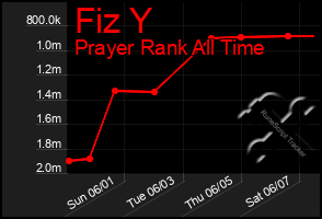 Total Graph of Fiz Y