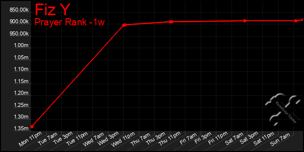 Last 7 Days Graph of Fiz Y