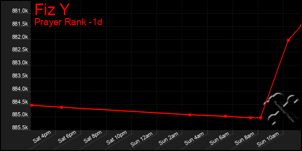 Last 24 Hours Graph of Fiz Y