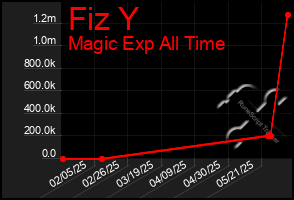 Total Graph of Fiz Y