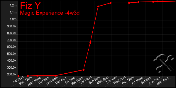 Last 31 Days Graph of Fiz Y