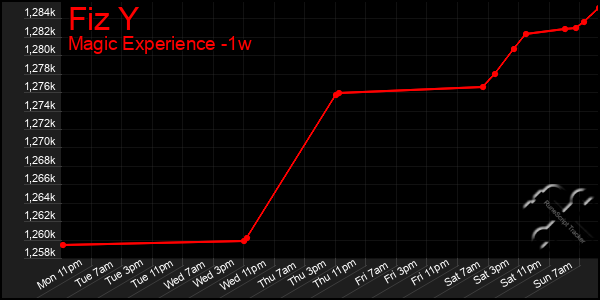 Last 7 Days Graph of Fiz Y
