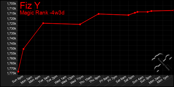 Last 31 Days Graph of Fiz Y