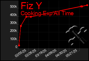 Total Graph of Fiz Y