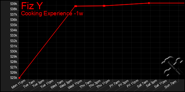 Last 7 Days Graph of Fiz Y