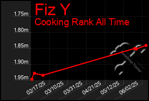 Total Graph of Fiz Y