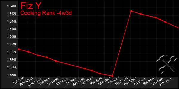 Last 31 Days Graph of Fiz Y
