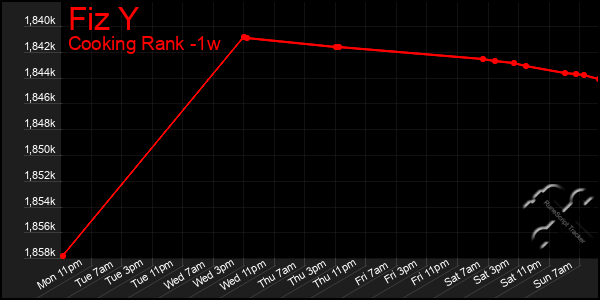 Last 7 Days Graph of Fiz Y