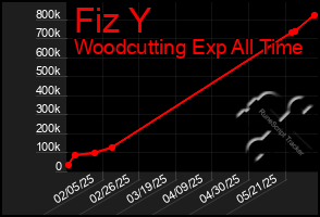 Total Graph of Fiz Y