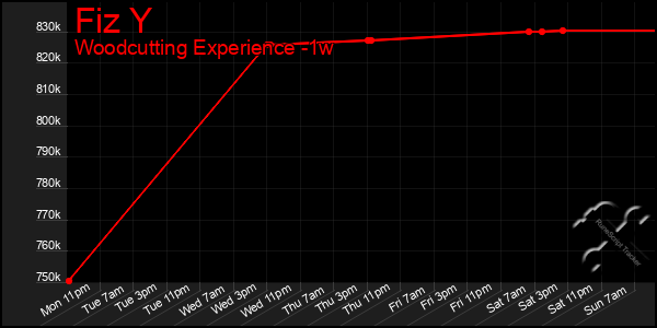 Last 7 Days Graph of Fiz Y