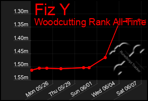 Total Graph of Fiz Y
